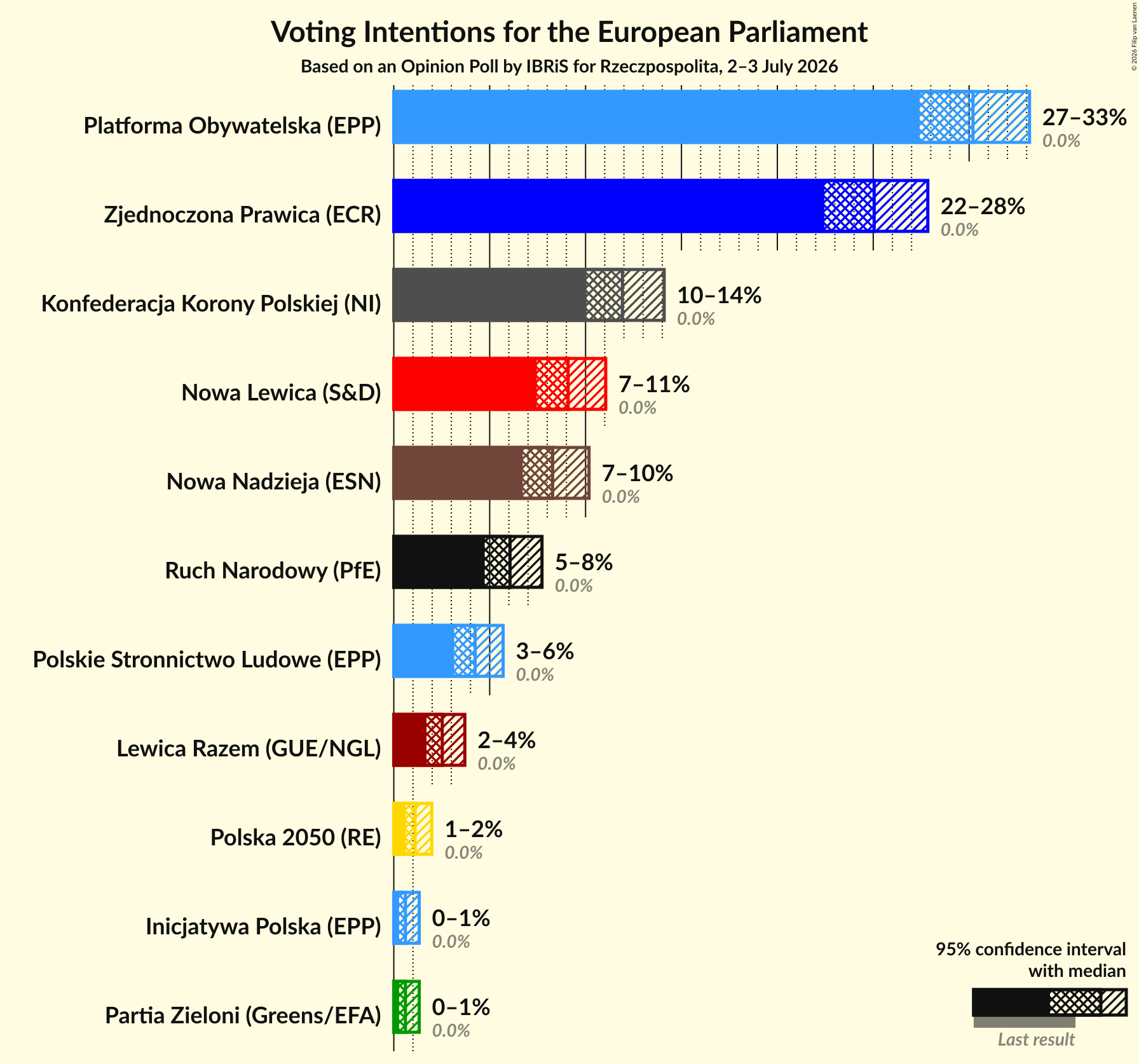 Graph with voting intentions not yet produced