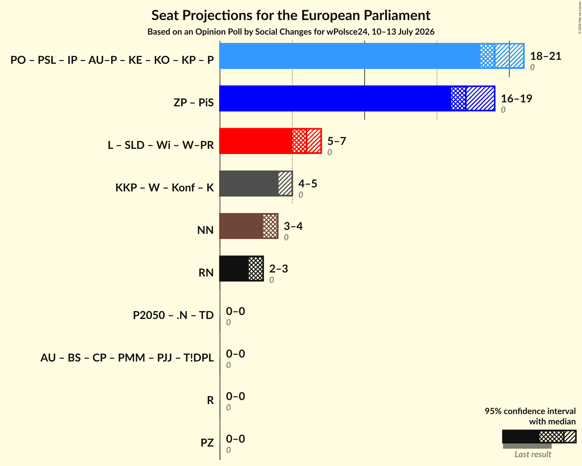 Graph with coalitions seats not yet produced