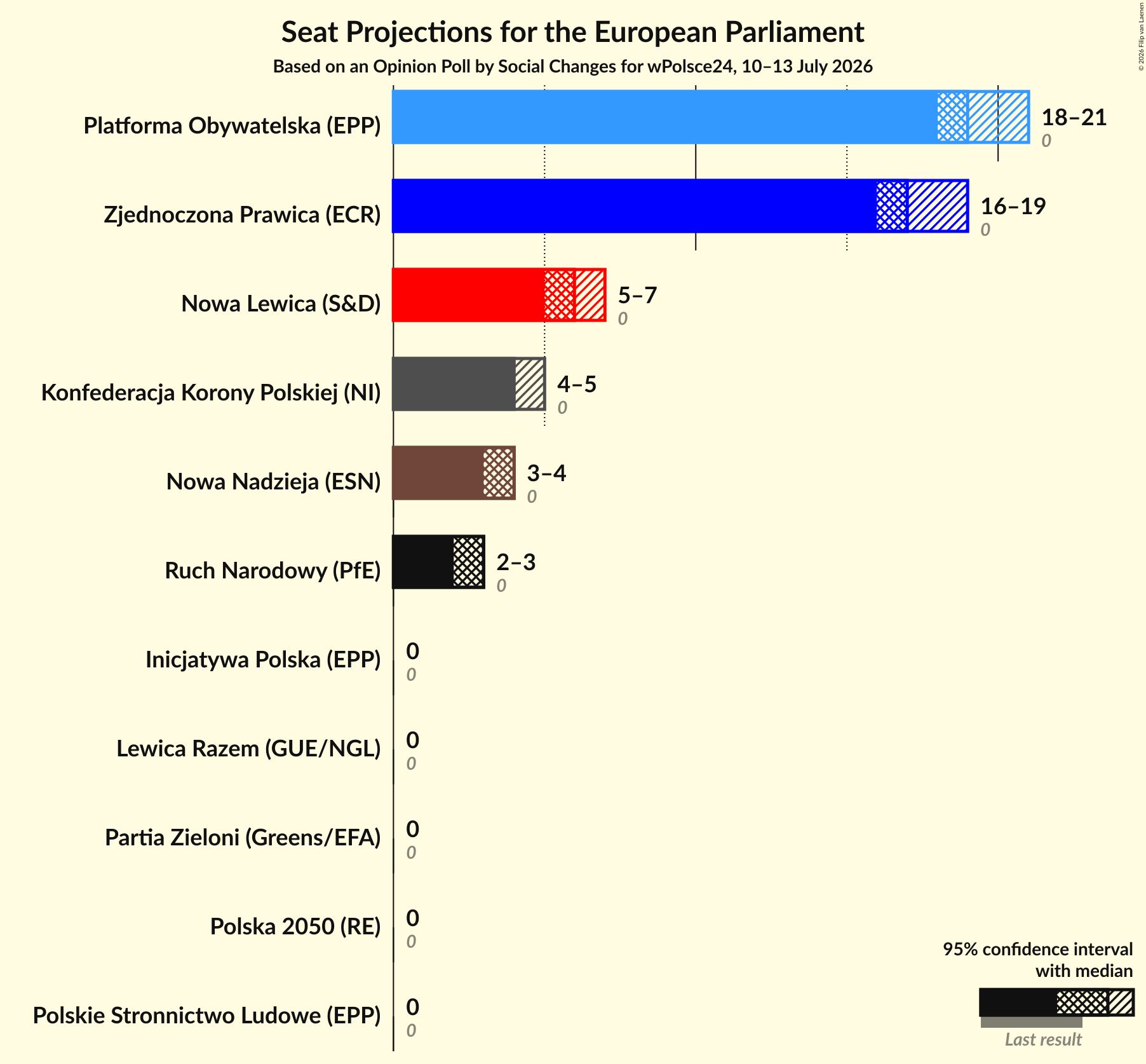 Graph with seats not yet produced