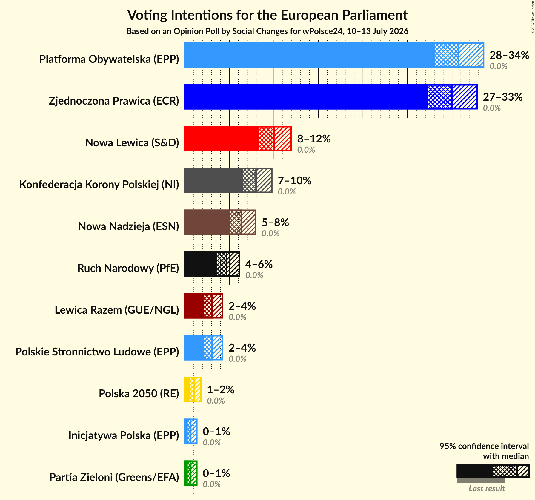 Graph with voting intentions not yet produced