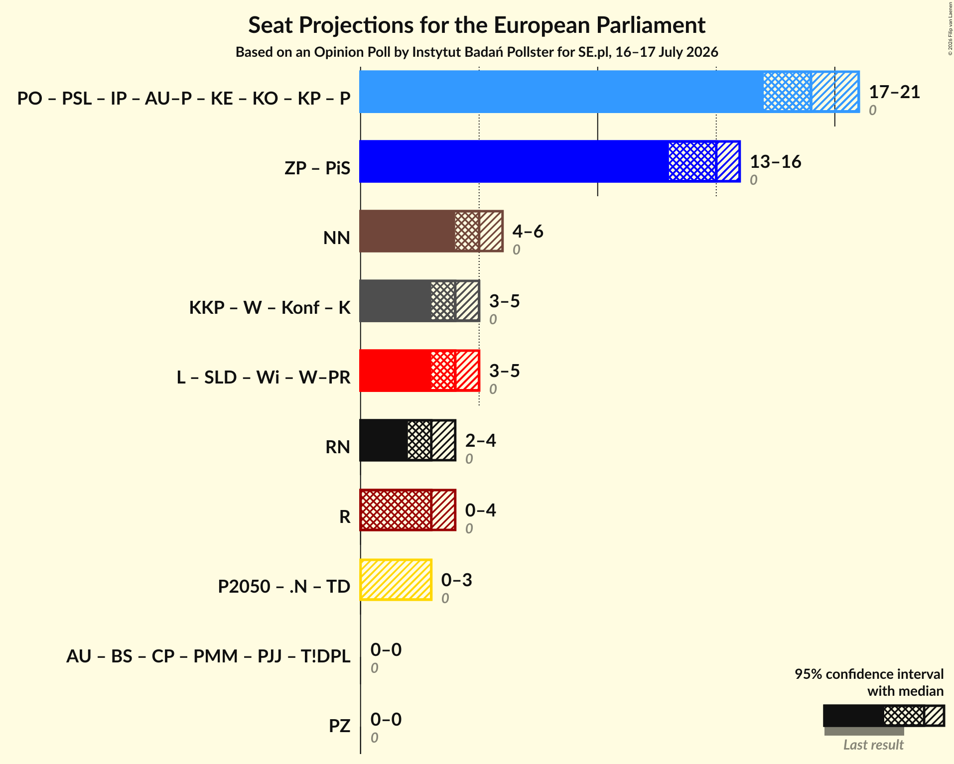Graph with coalitions seats not yet produced