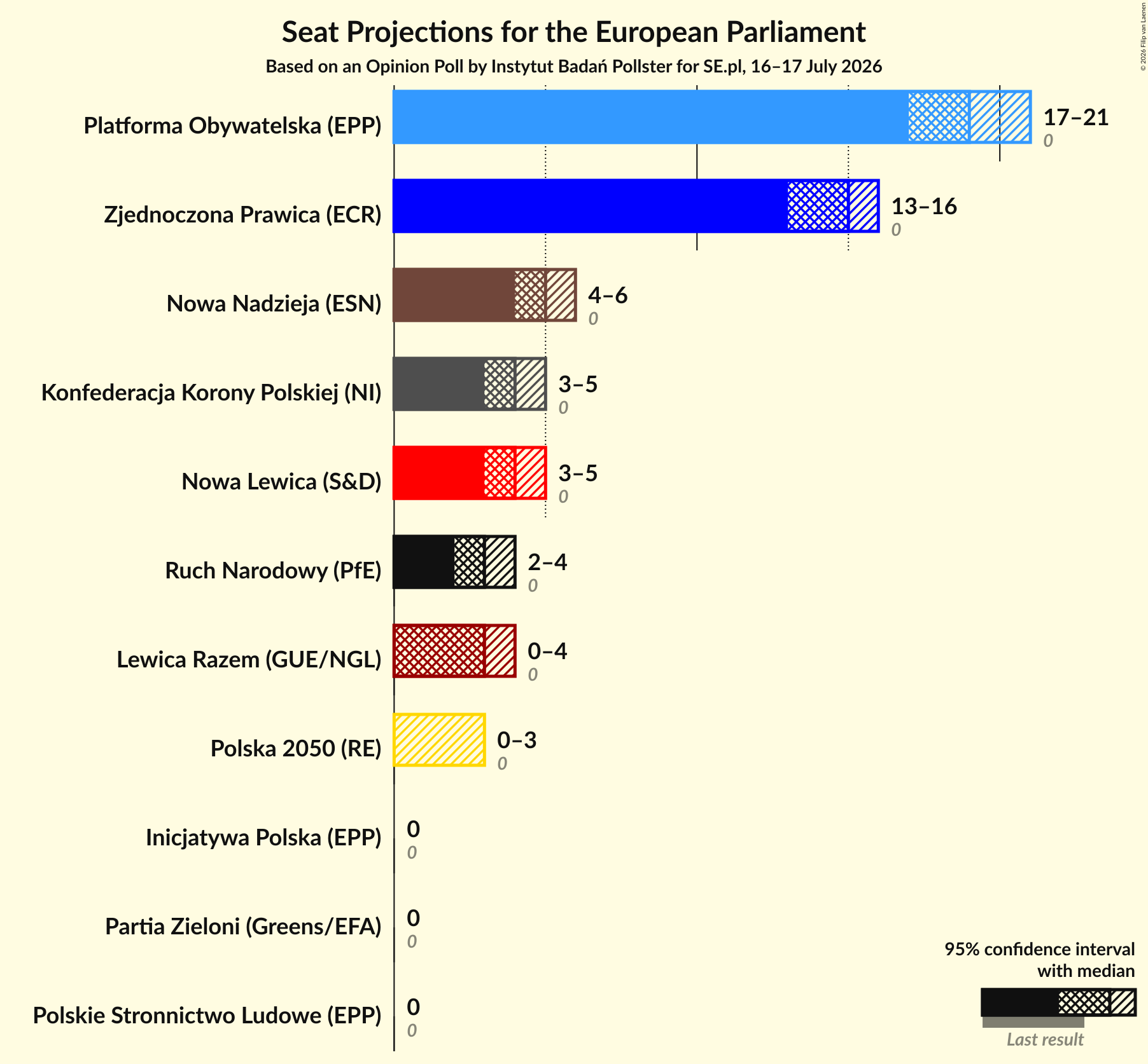 Graph with seats not yet produced