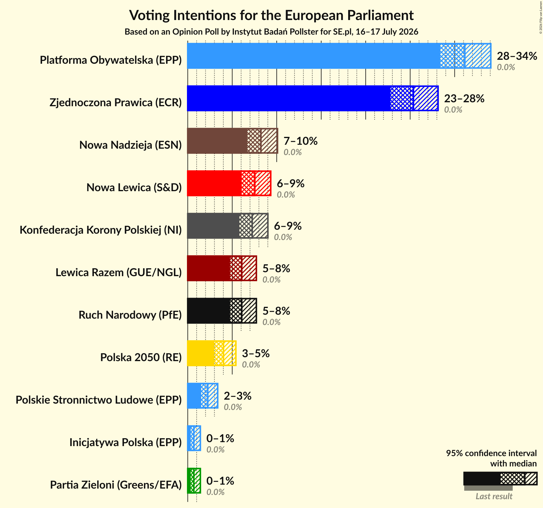 Graph with voting intentions not yet produced