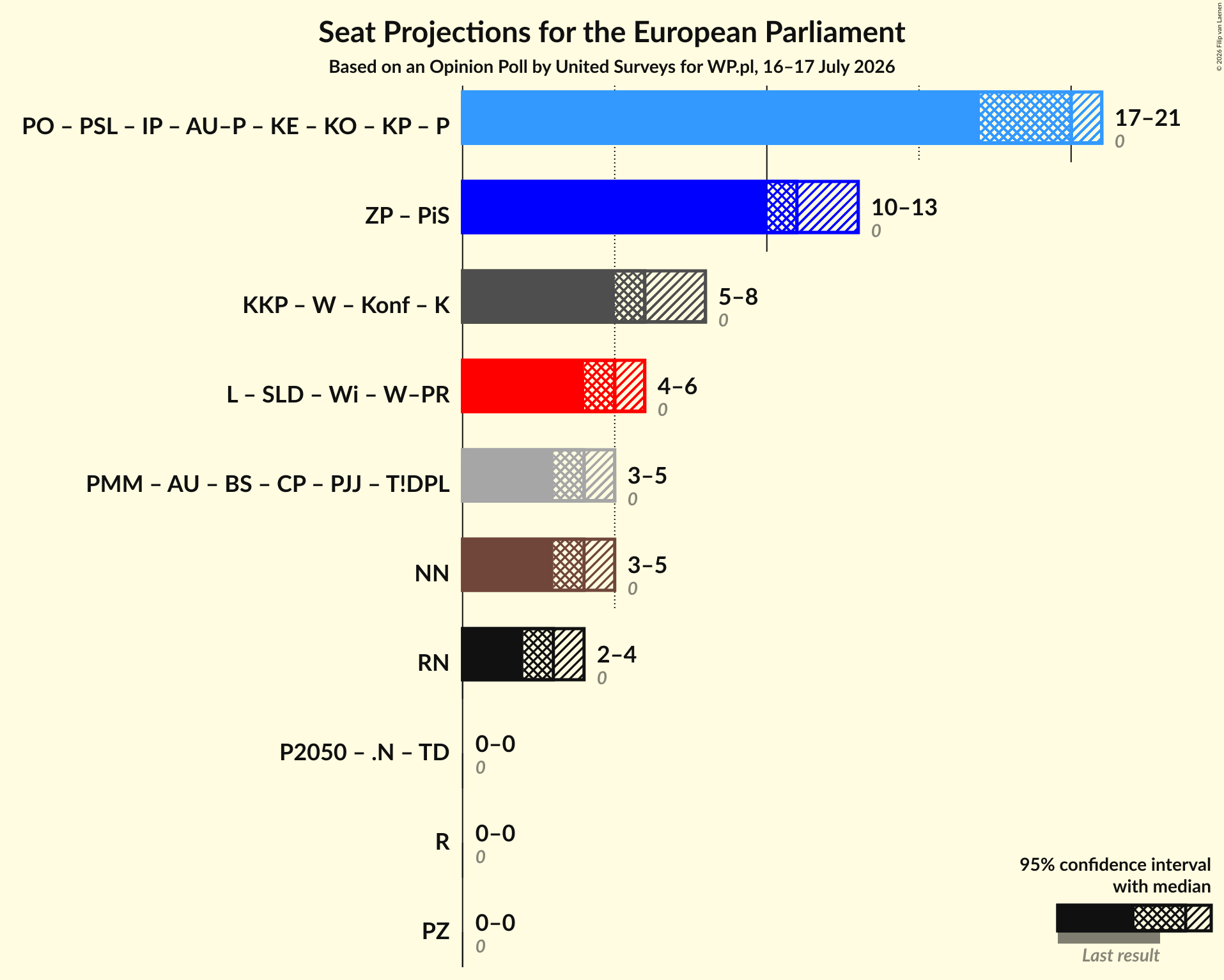 Graph with coalitions seats not yet produced