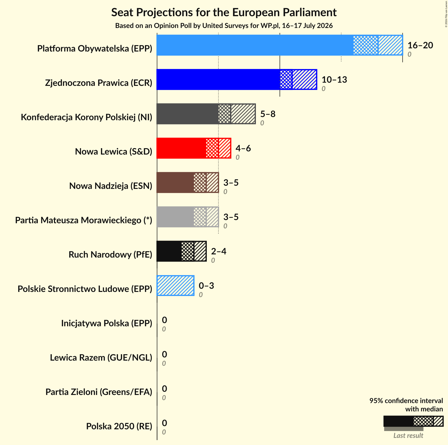 Graph with seats not yet produced