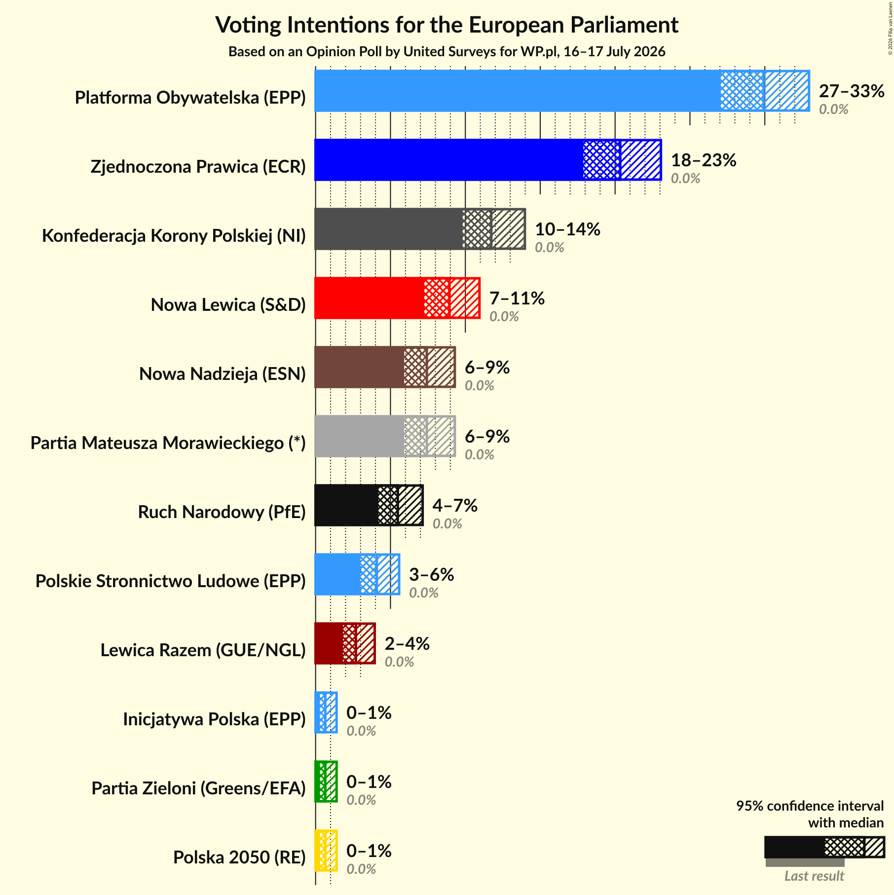 Graph with voting intentions not yet produced