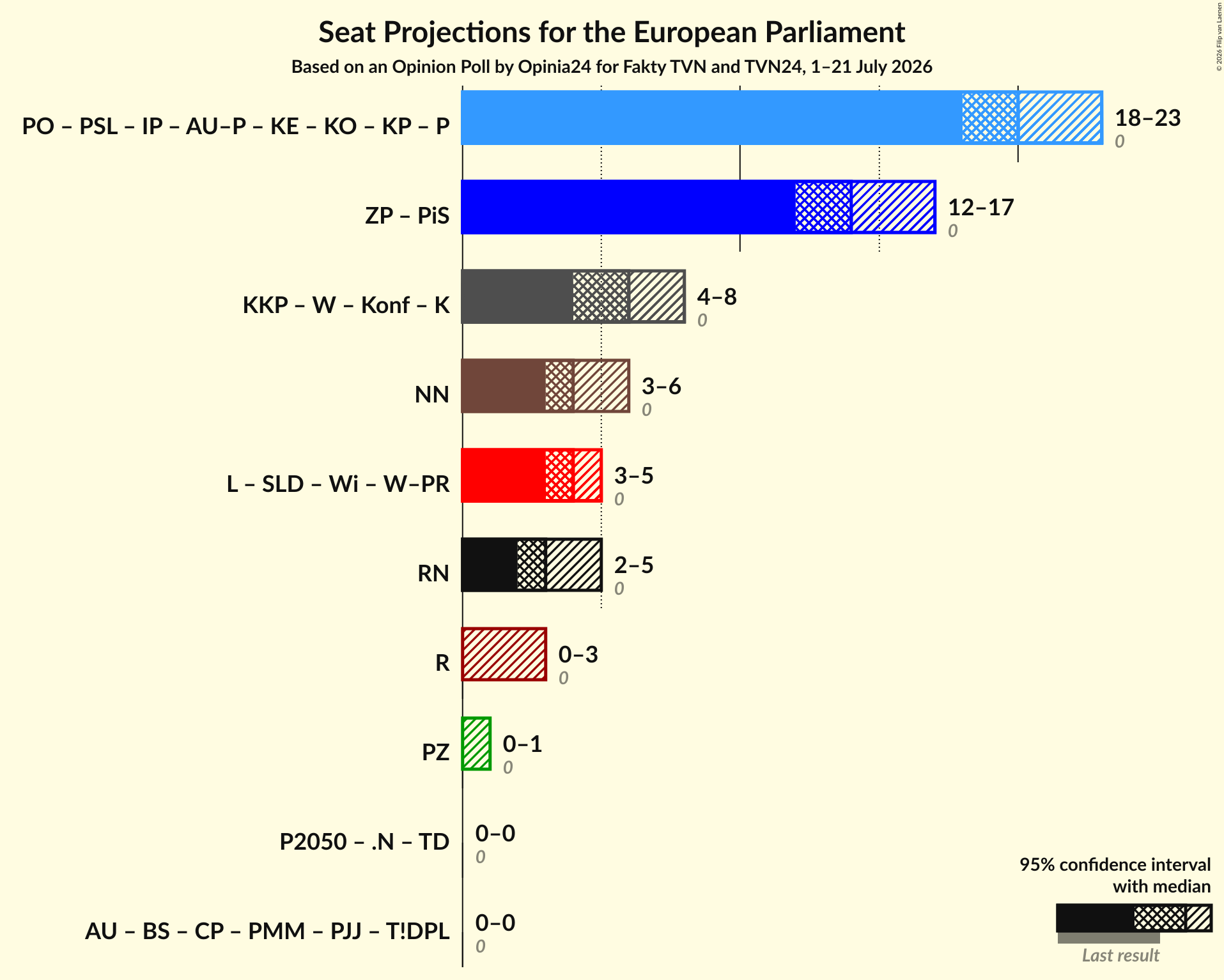 Graph with coalitions seats not yet produced