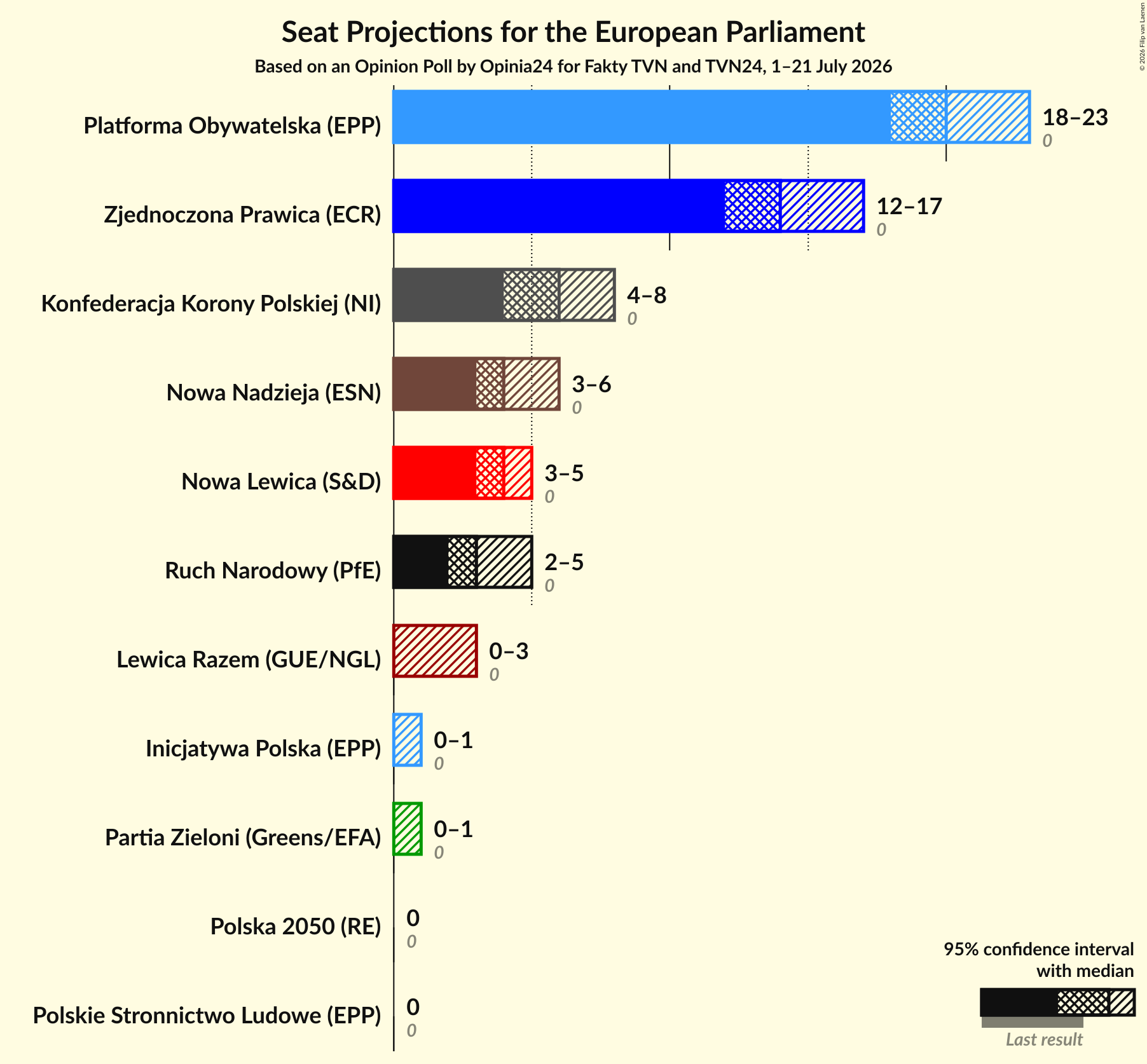 Graph with seats not yet produced