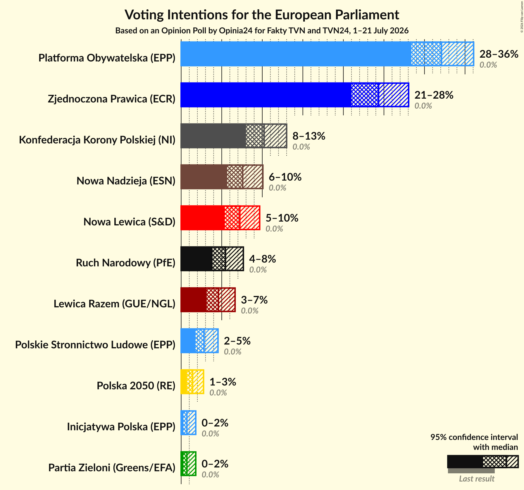 Graph with voting intentions not yet produced
