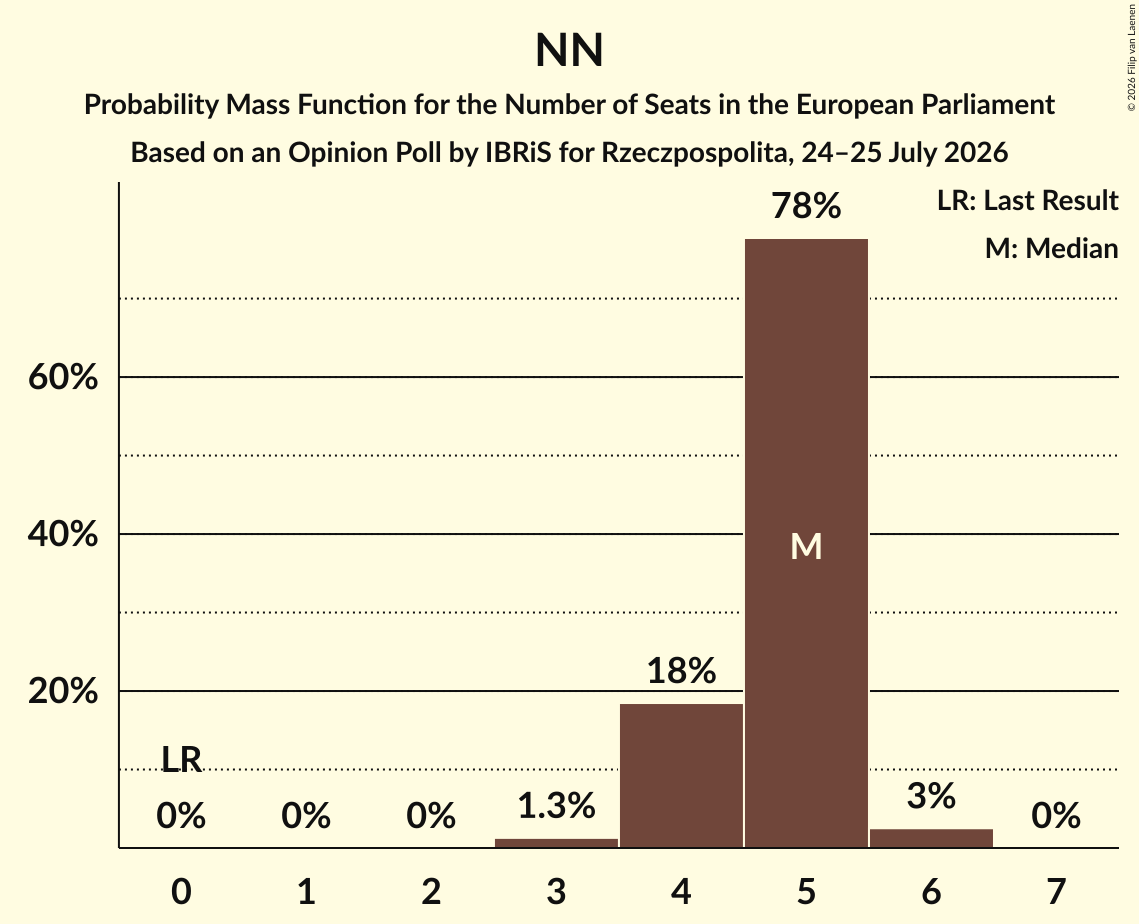 Seats Probability Mass Function Graph with seats probability mass function not yet produced