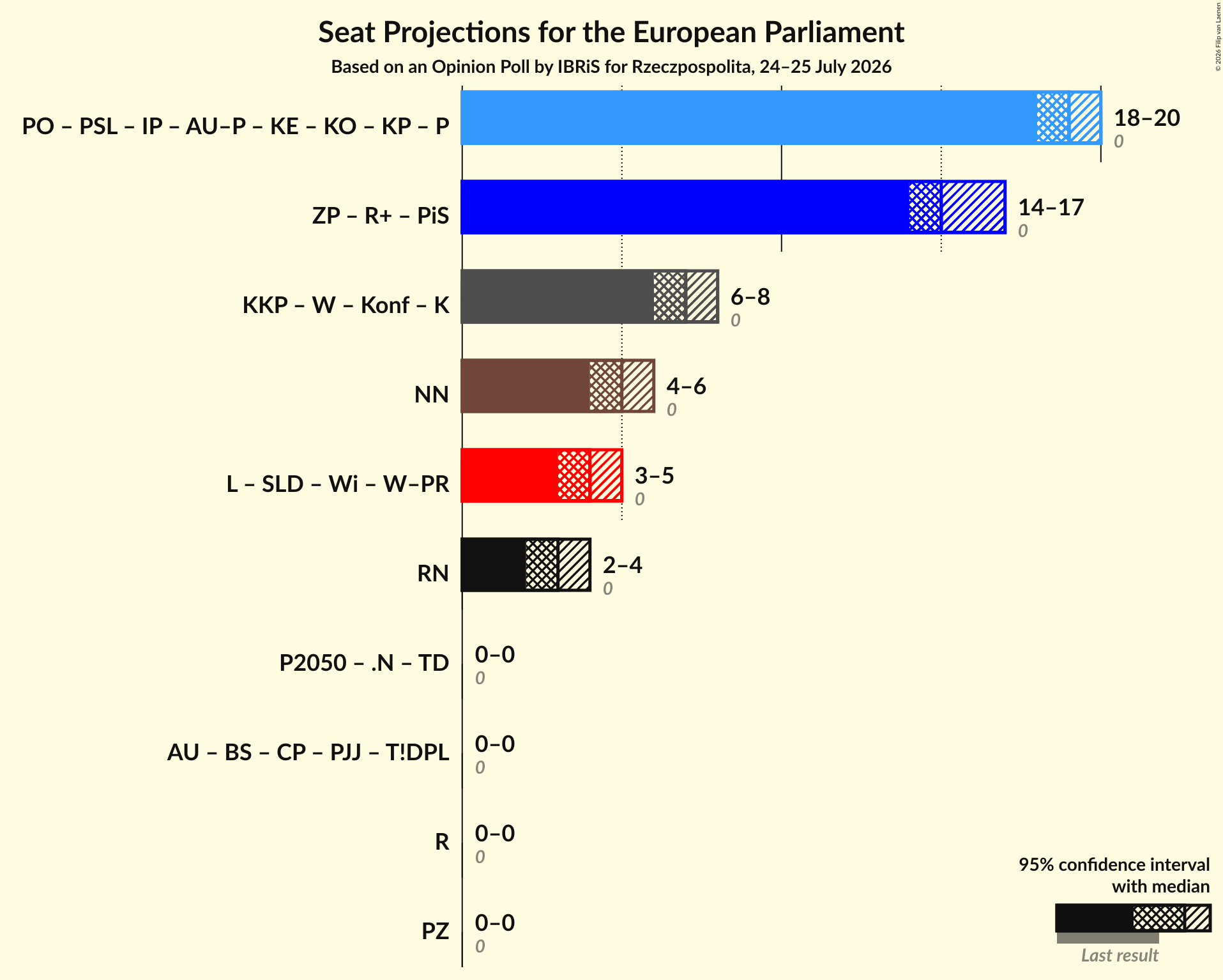 Coalitions Seats Graph with coalitions seats not yet produced