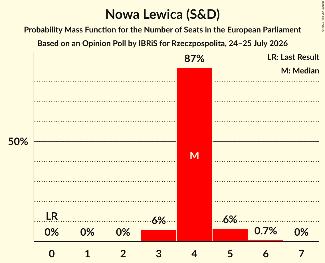 Seats Probability Mass Function Graph with seats probability mass function not yet produced