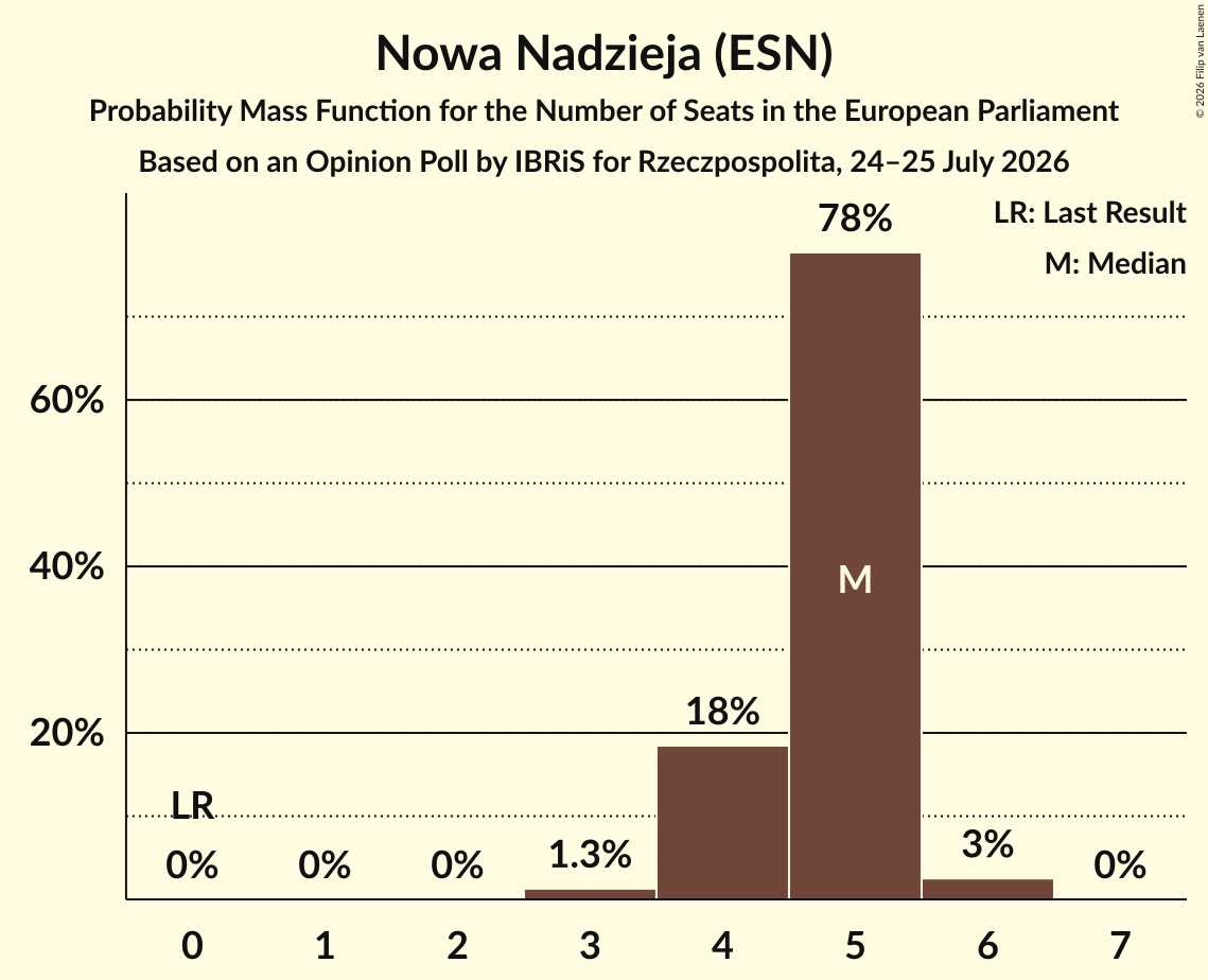 Seats Probability Mass Function Graph with seats probability mass function not yet produced
