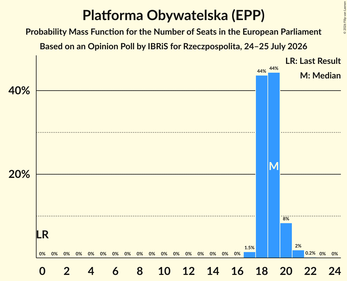 Seats Probability Mass Function Graph with seats probability mass function not yet produced
