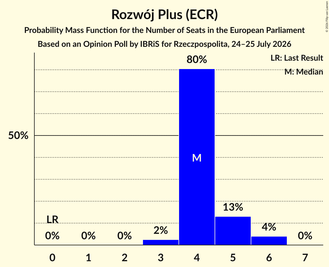 Seats Probability Mass Function Graph with seats probability mass function not yet produced