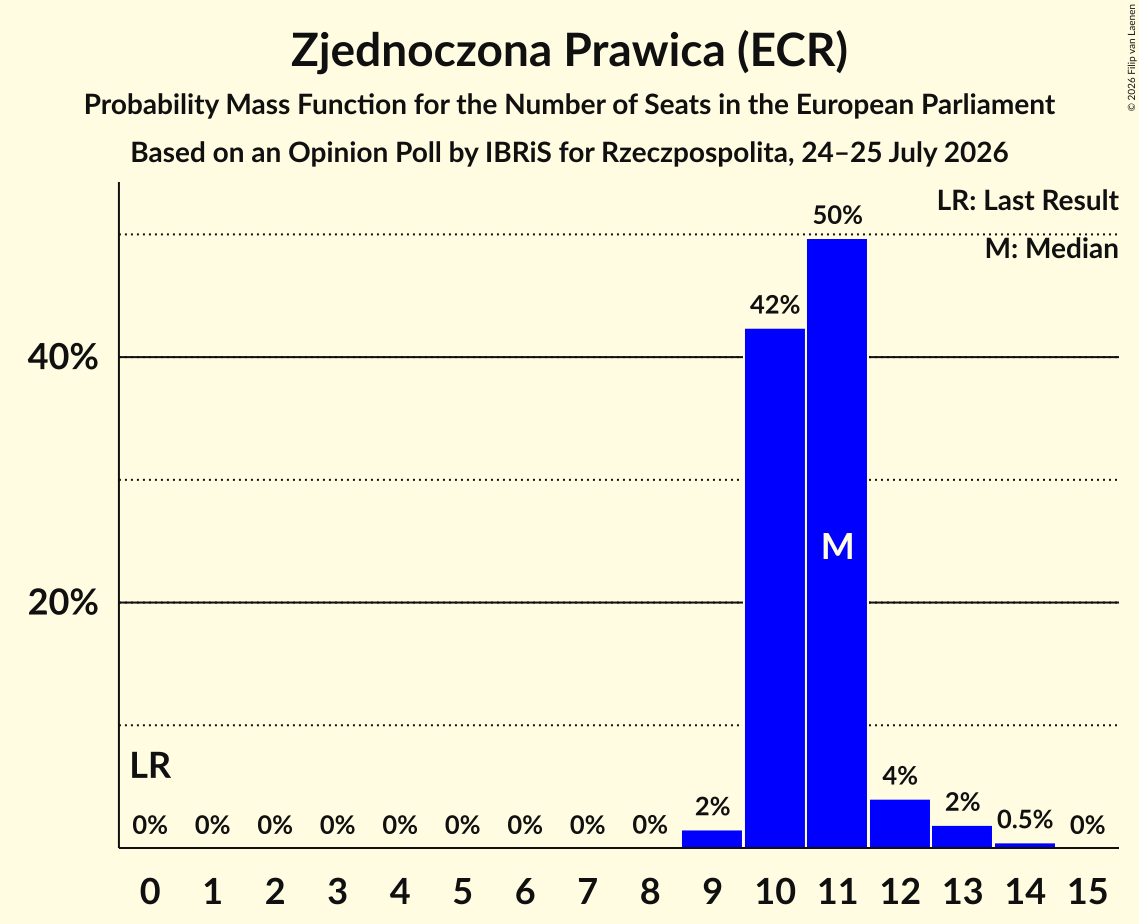 Seats Probability Mass Function Graph with seats probability mass function not yet produced