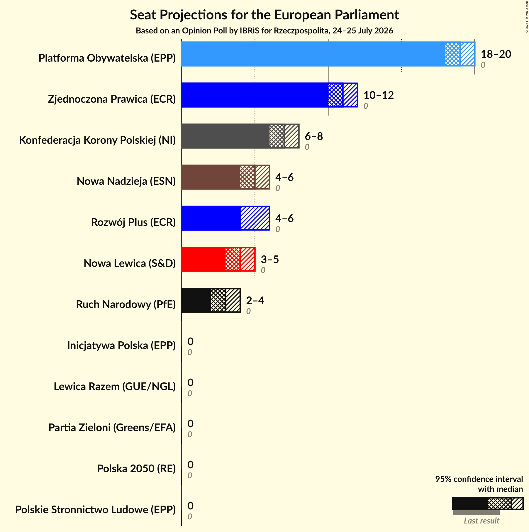 Seats Graph with seats not yet produced