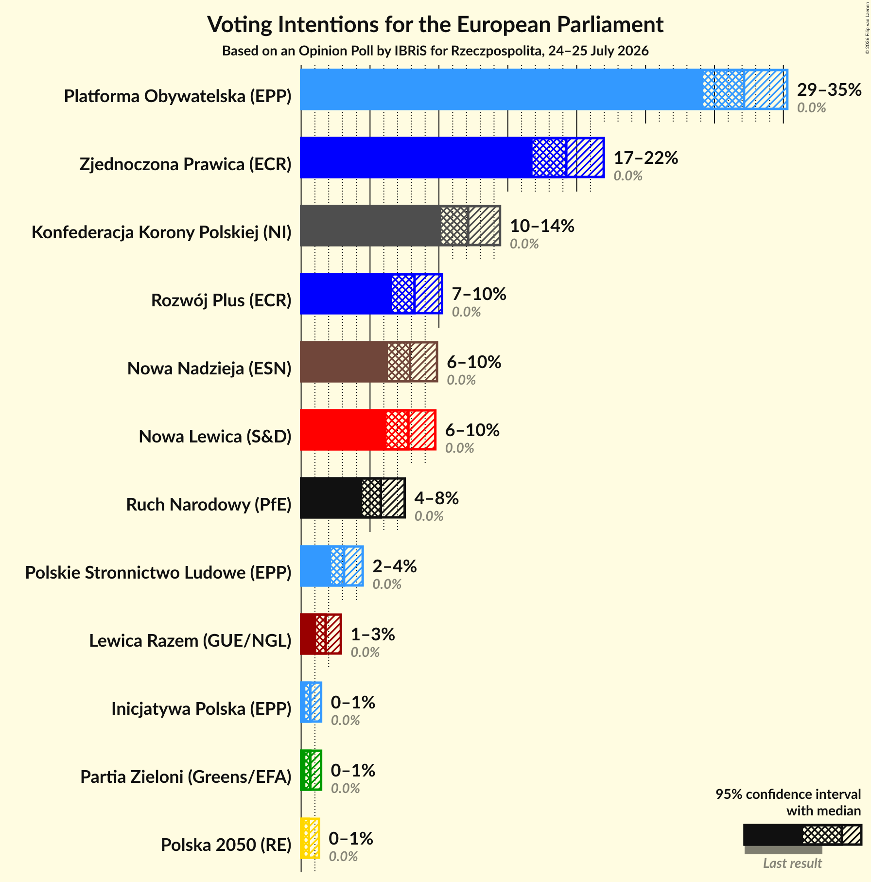 Voting Intentions Graph with voting intentions not yet produced