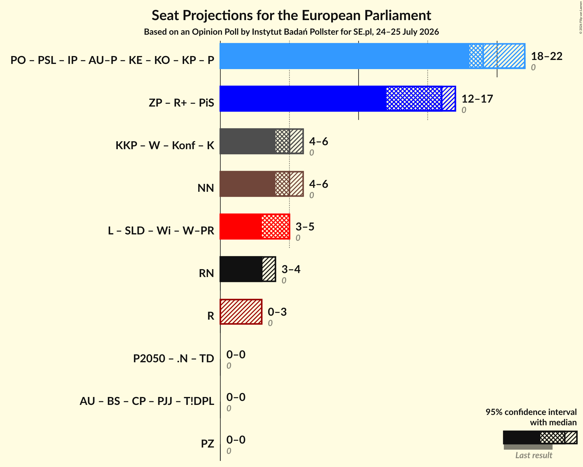 Graph with coalitions seats not yet produced