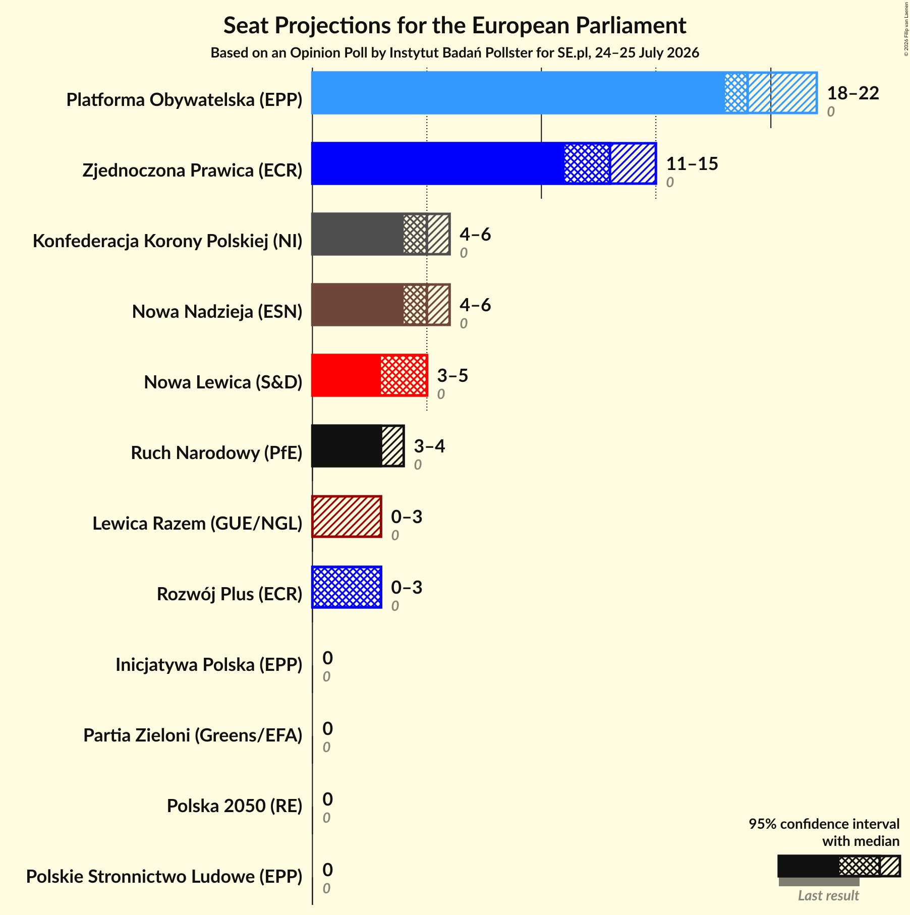 Graph with seats not yet produced