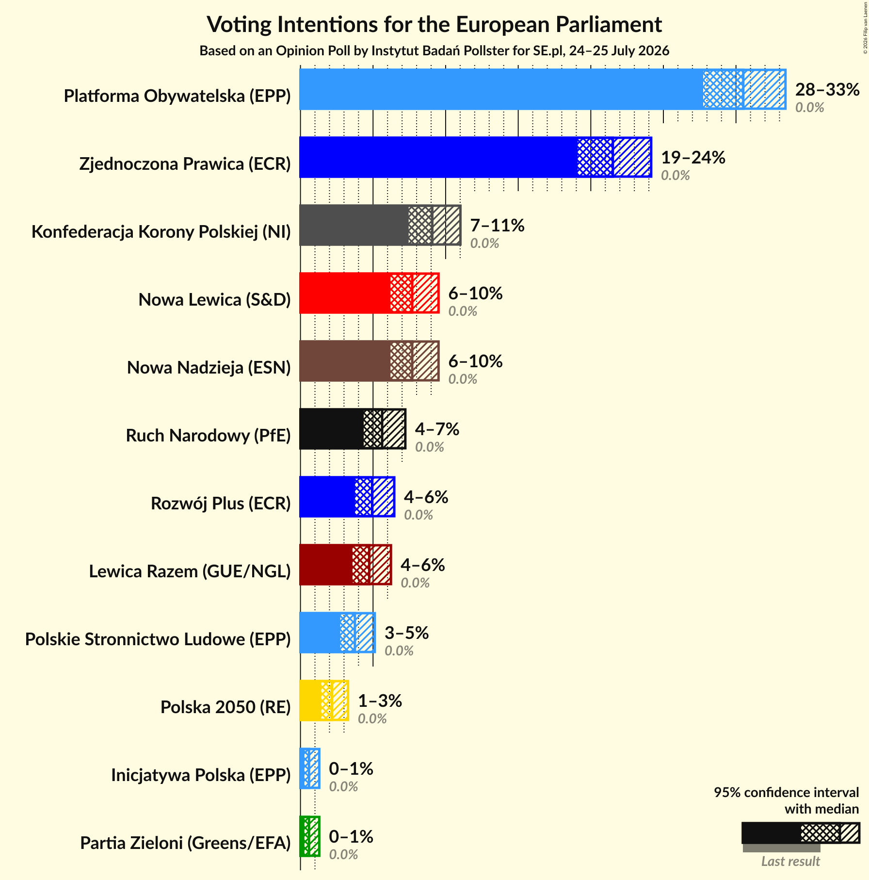 Graph with voting intentions not yet produced