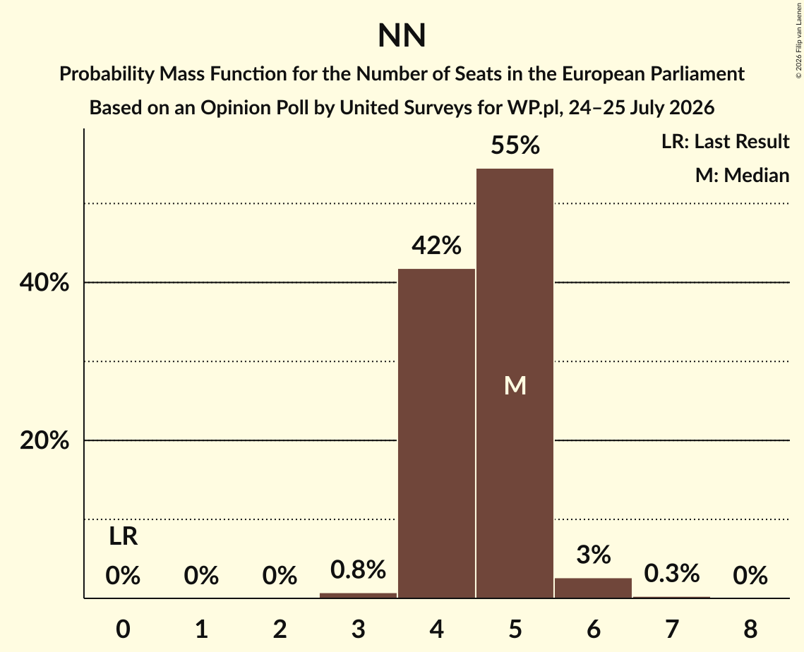 Seats Probability Mass Function Graph with seats probability mass function not yet produced