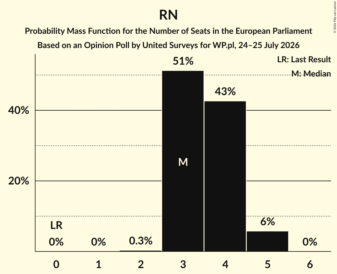 Seats Probability Mass Function Graph with seats probability mass function not yet produced