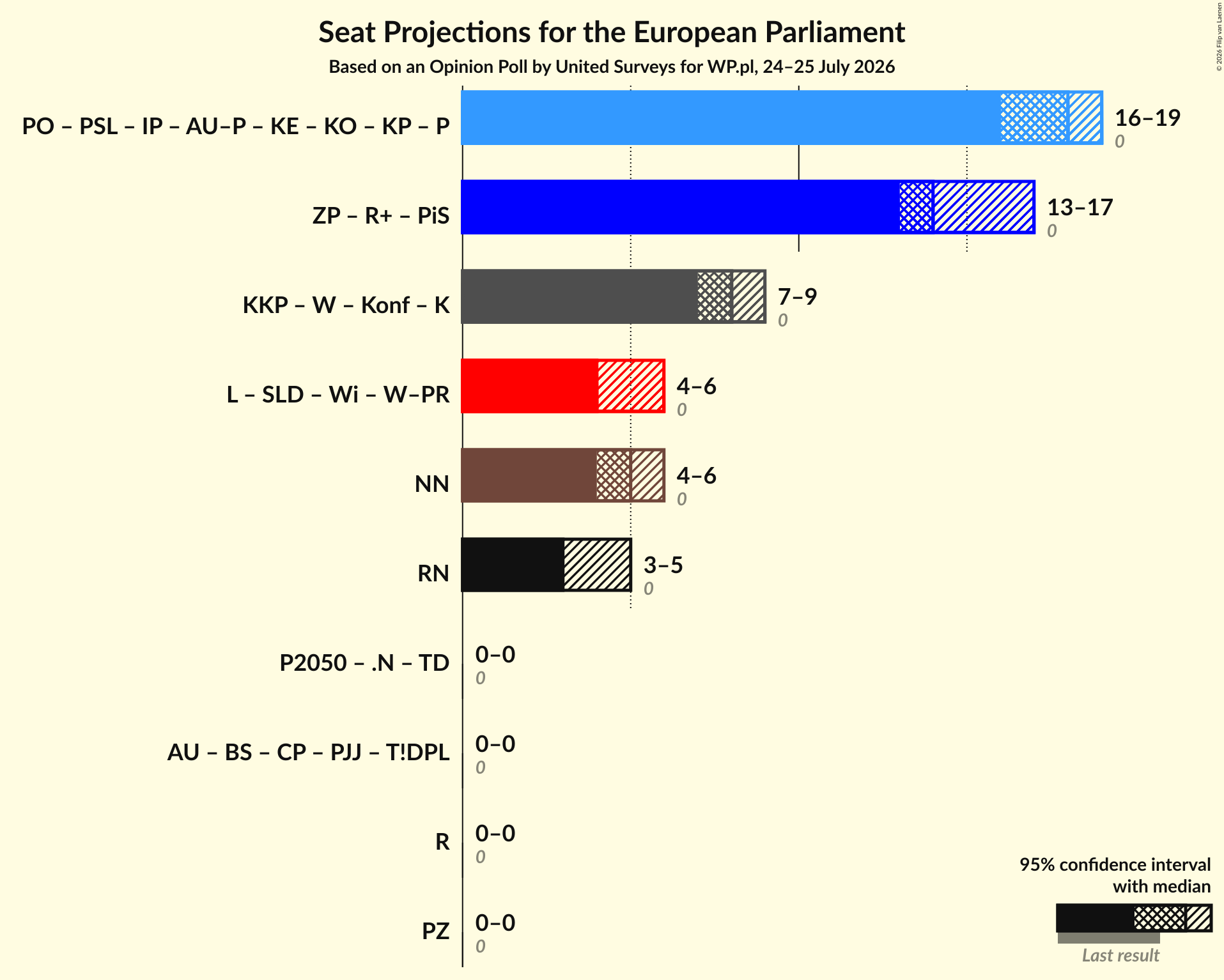 Coalitions Seats Graph with coalitions seats not yet produced