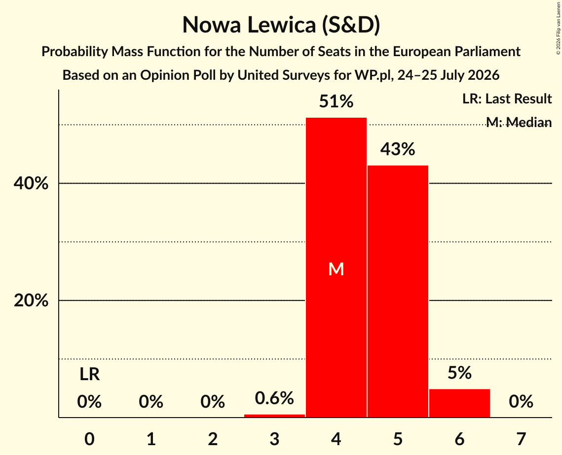 Seats Probability Mass Function Graph with seats probability mass function not yet produced