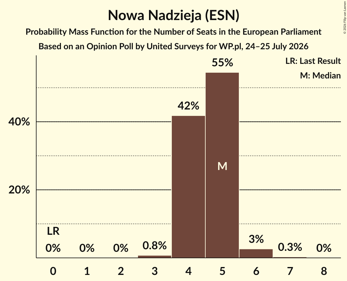 Seats Probability Mass Function Graph with seats probability mass function not yet produced
