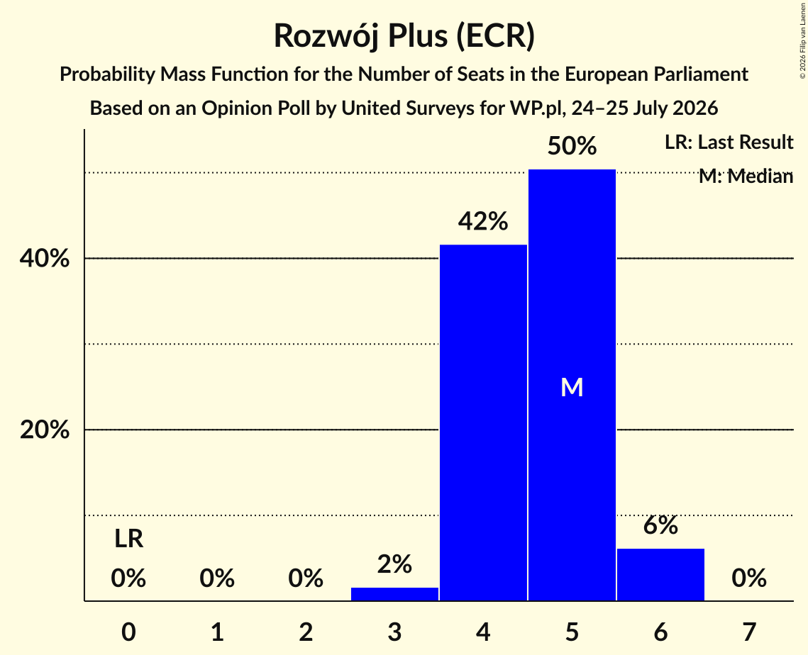 Seats Probability Mass Function Graph with seats probability mass function not yet produced