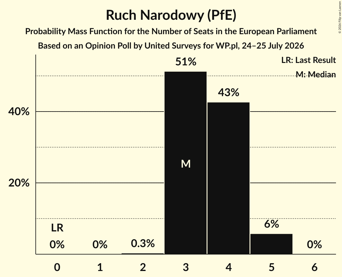 Seats Probability Mass Function Graph with seats probability mass function not yet produced