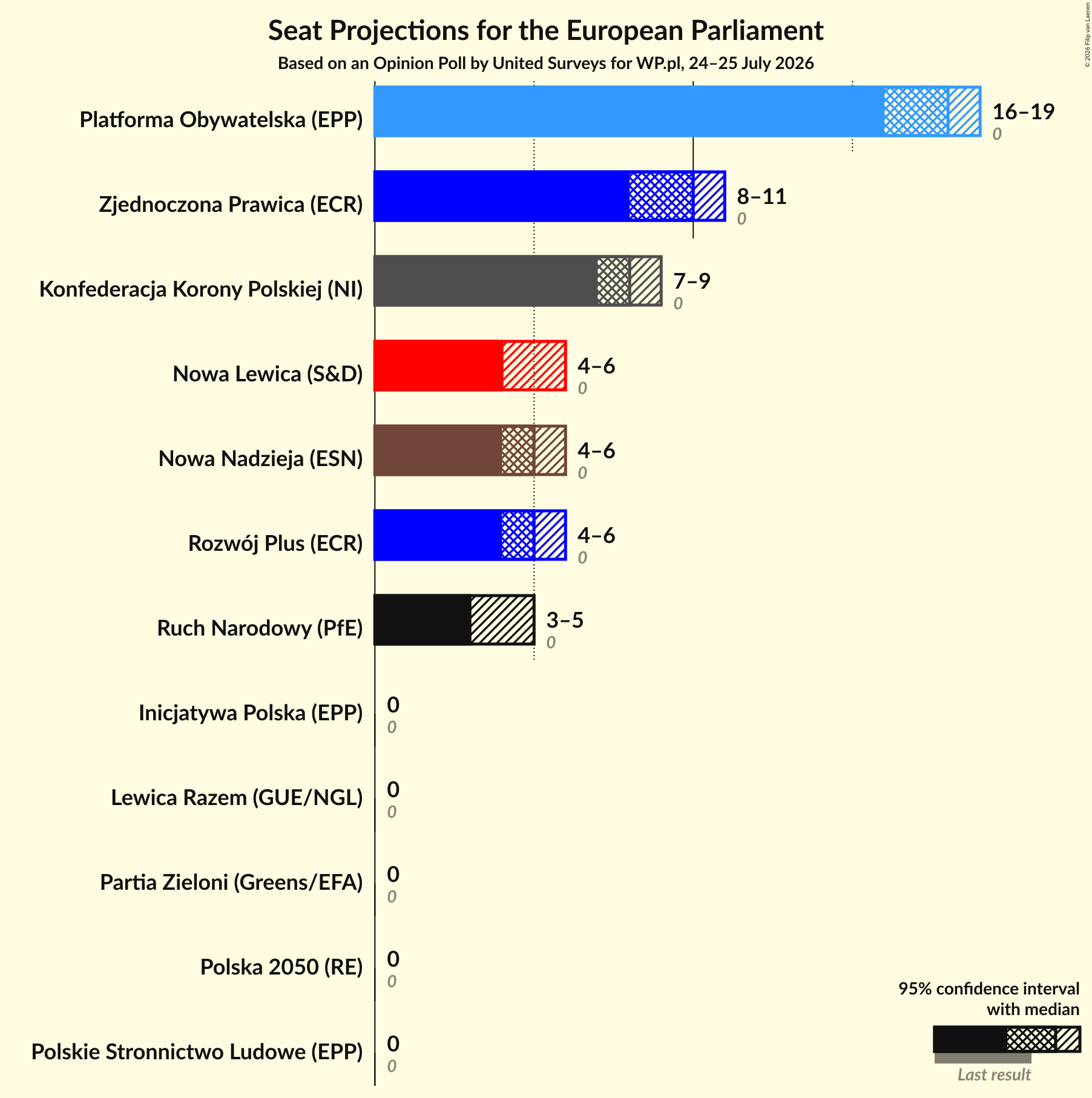 Seats Graph with seats not yet produced