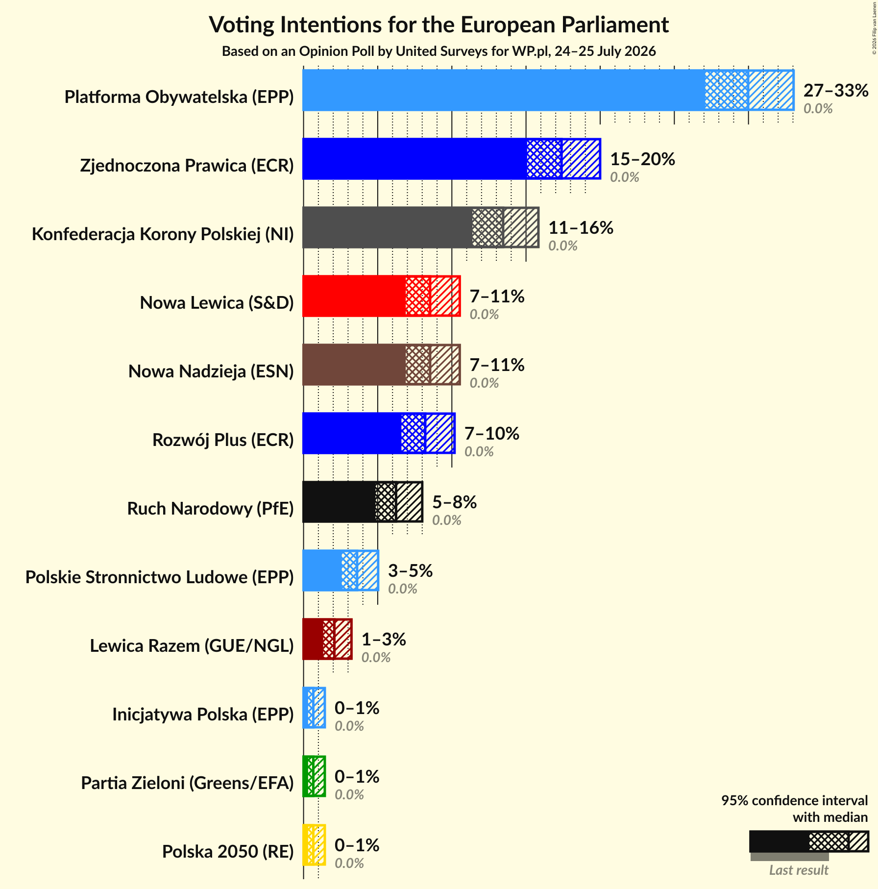 Voting Intentions Graph with voting intentions not yet produced