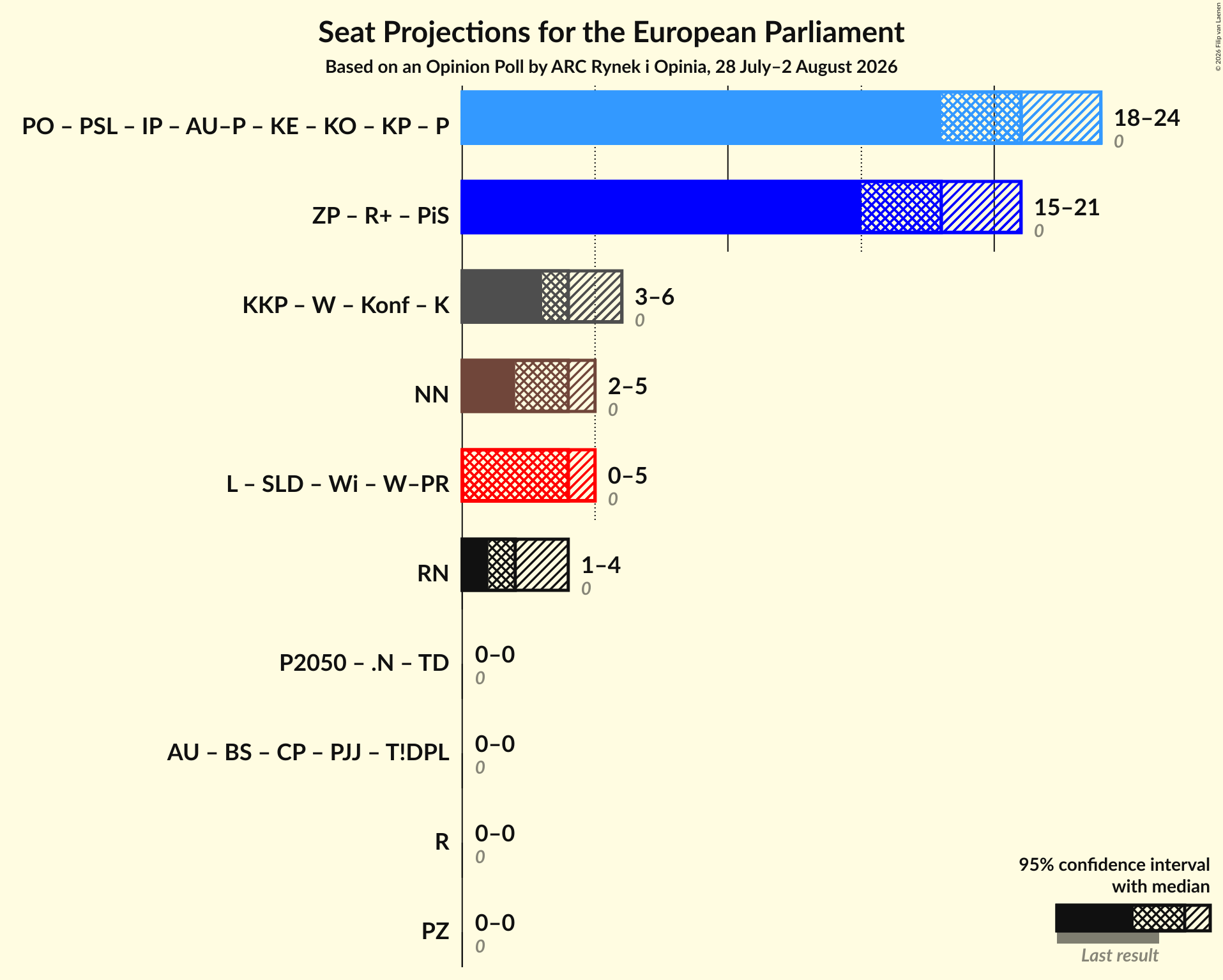 Graph with coalitions seats not yet produced