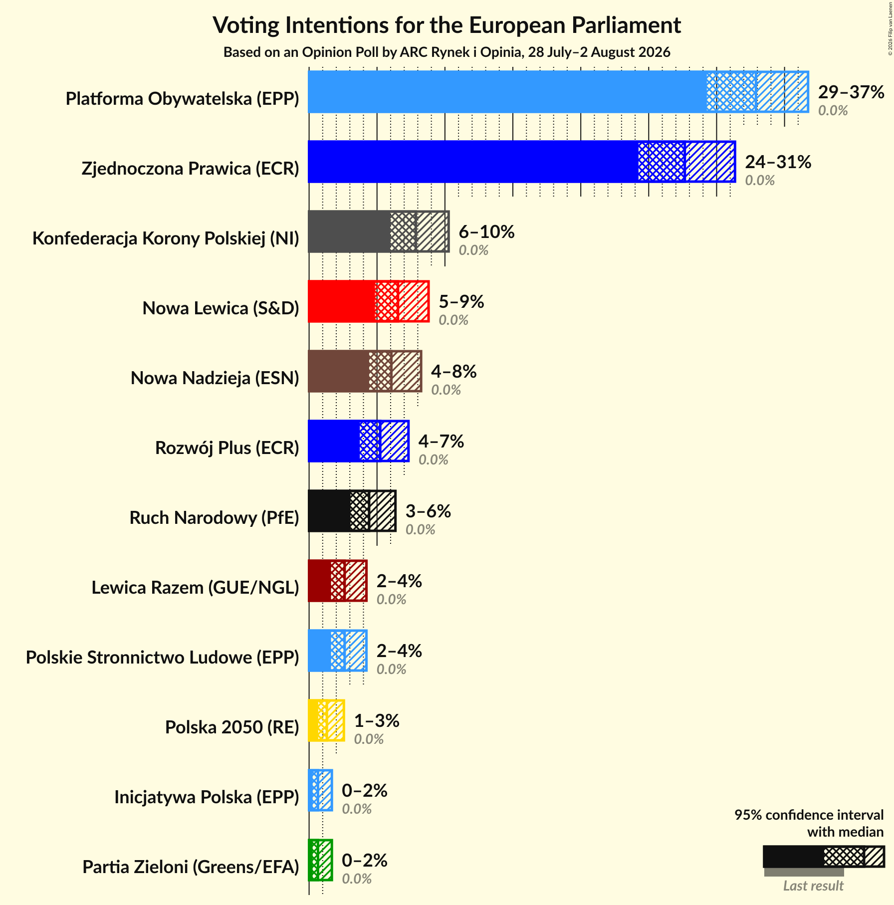 Graph with voting intentions not yet produced