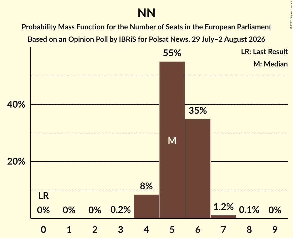 Seats Probability Mass Function Graph with seats probability mass function not yet produced