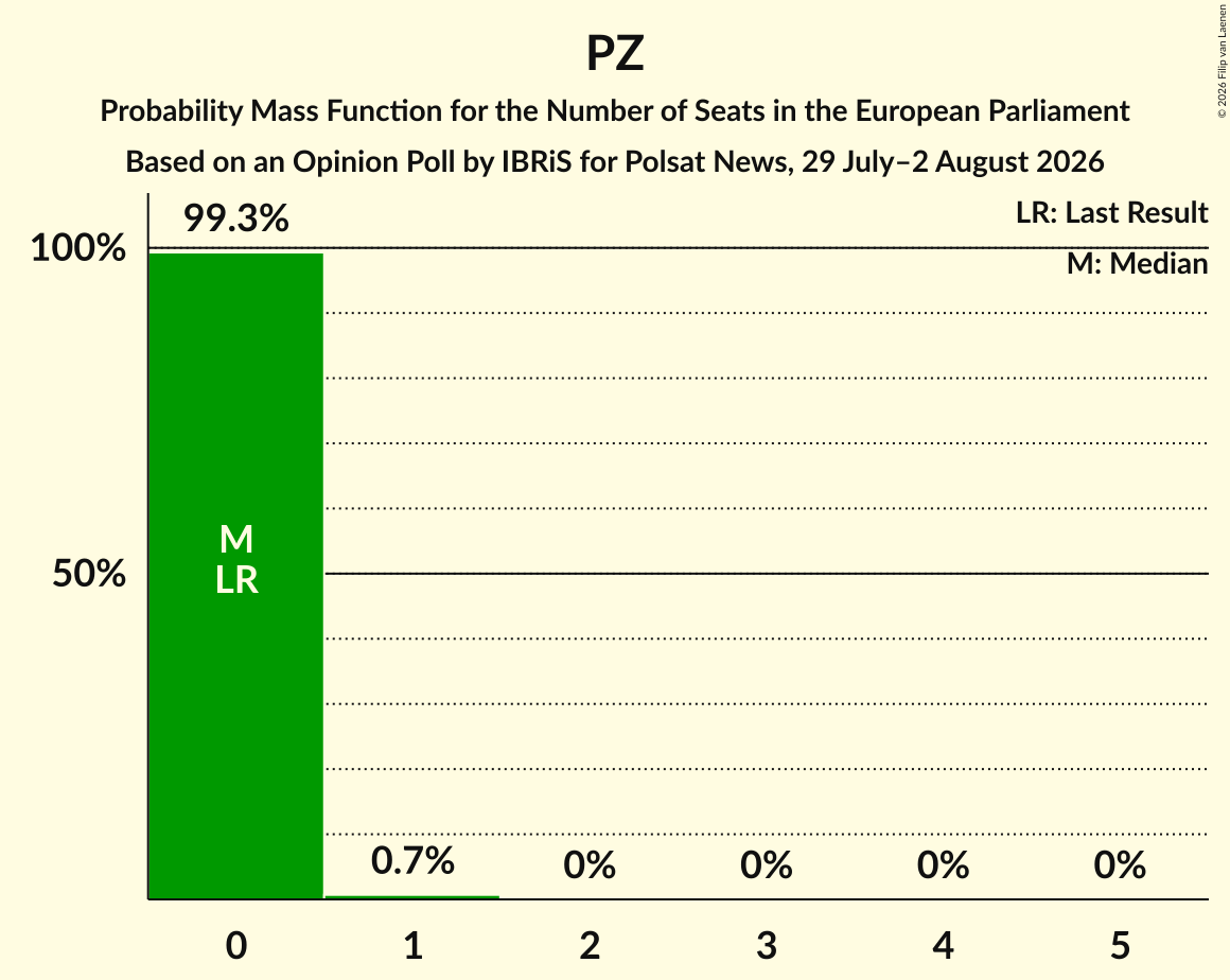 Seats Probability Mass Function Graph with seats probability mass function not yet produced