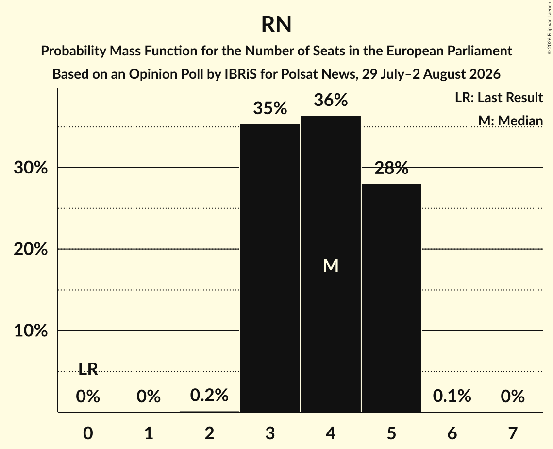 Seats Probability Mass Function Graph with seats probability mass function not yet produced