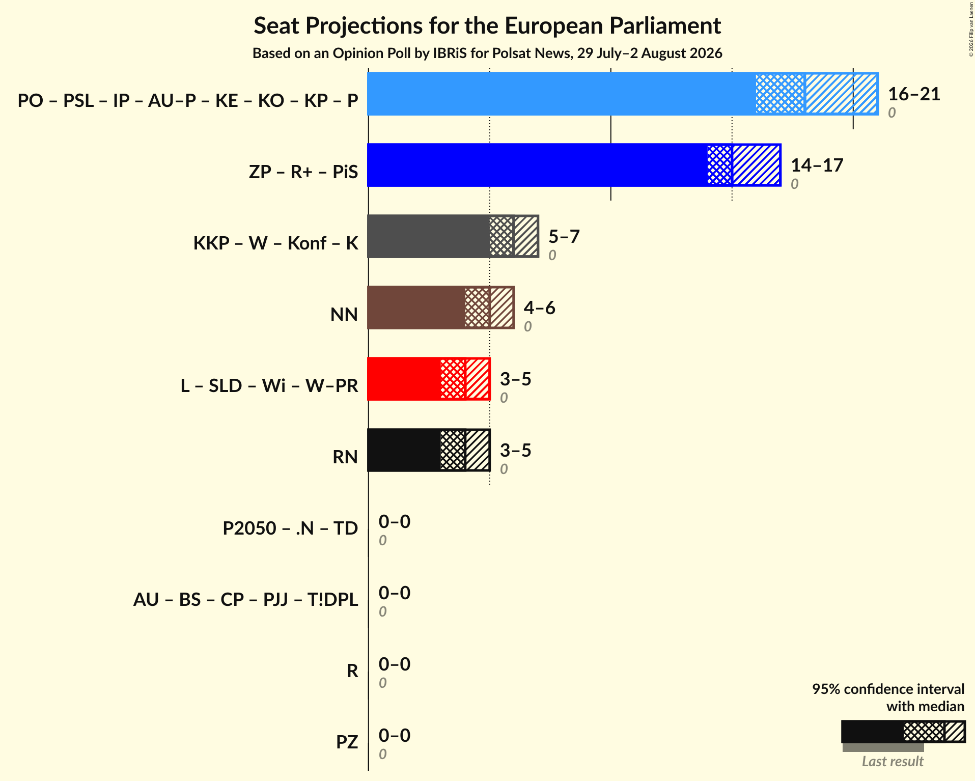 Coalitions Seats Graph with coalitions seats not yet produced