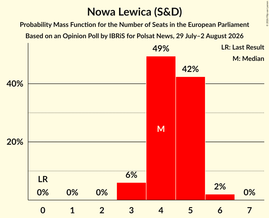 Seats Probability Mass Function Graph with seats probability mass function not yet produced
