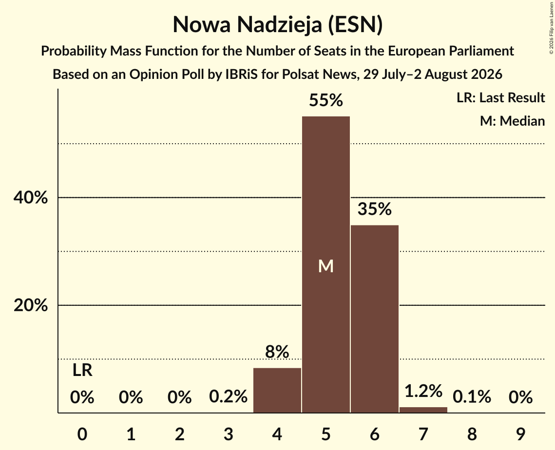 Seats Probability Mass Function Graph with seats probability mass function not yet produced