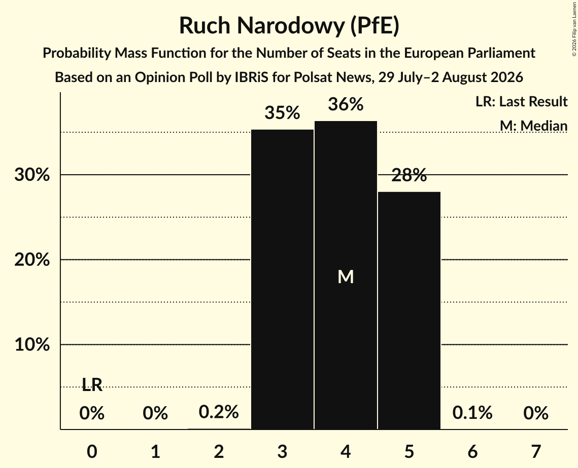 Seats Probability Mass Function Graph with seats probability mass function not yet produced