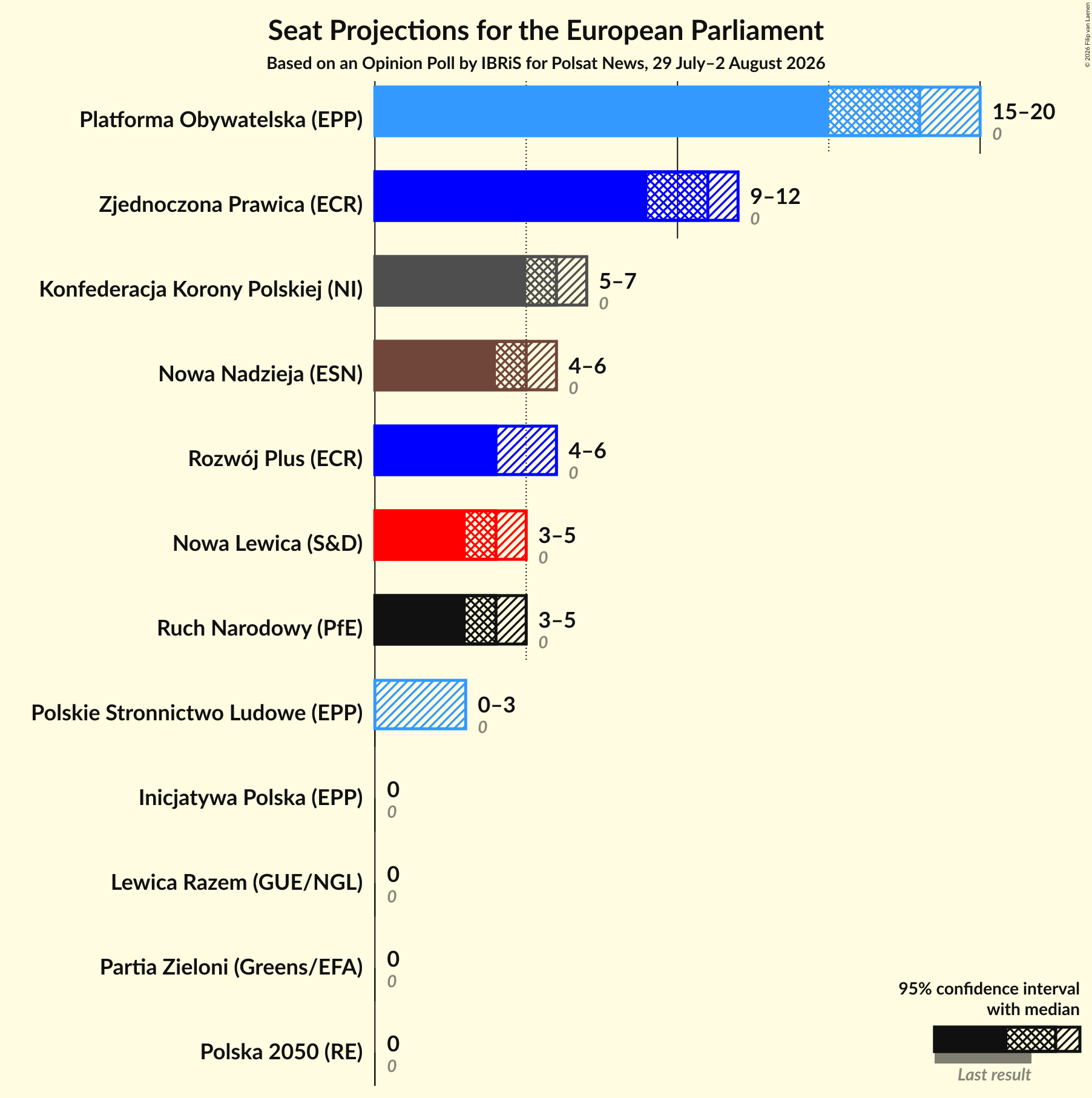 Seats Graph with seats not yet produced