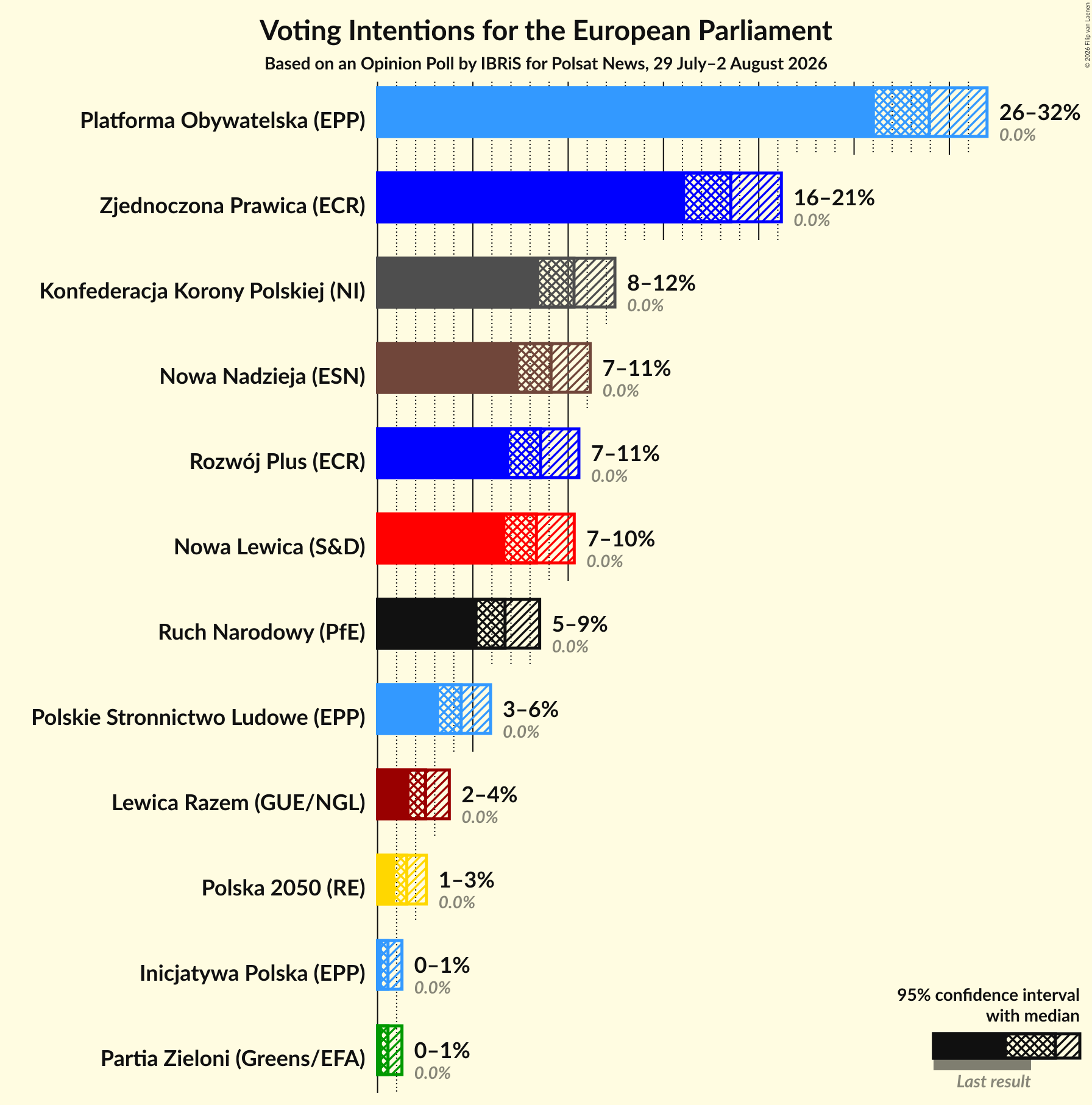 Voting Intentions Graph with voting intentions not yet produced