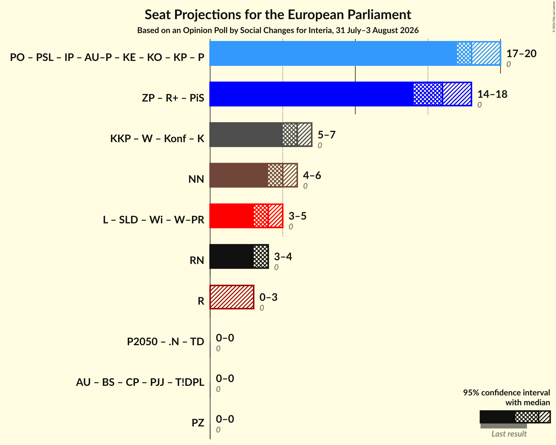 Graph with coalitions seats not yet produced