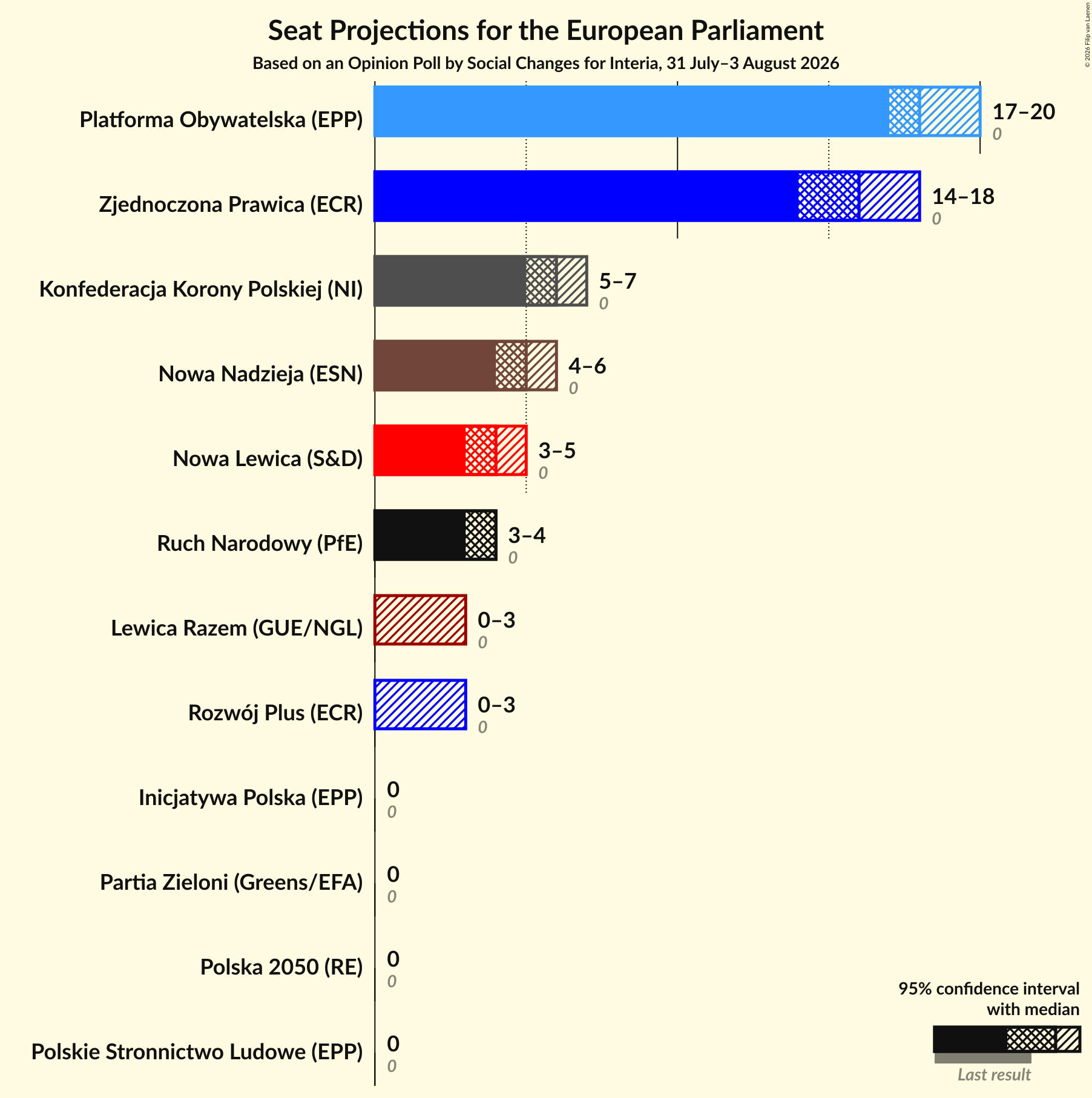 Graph with seats not yet produced