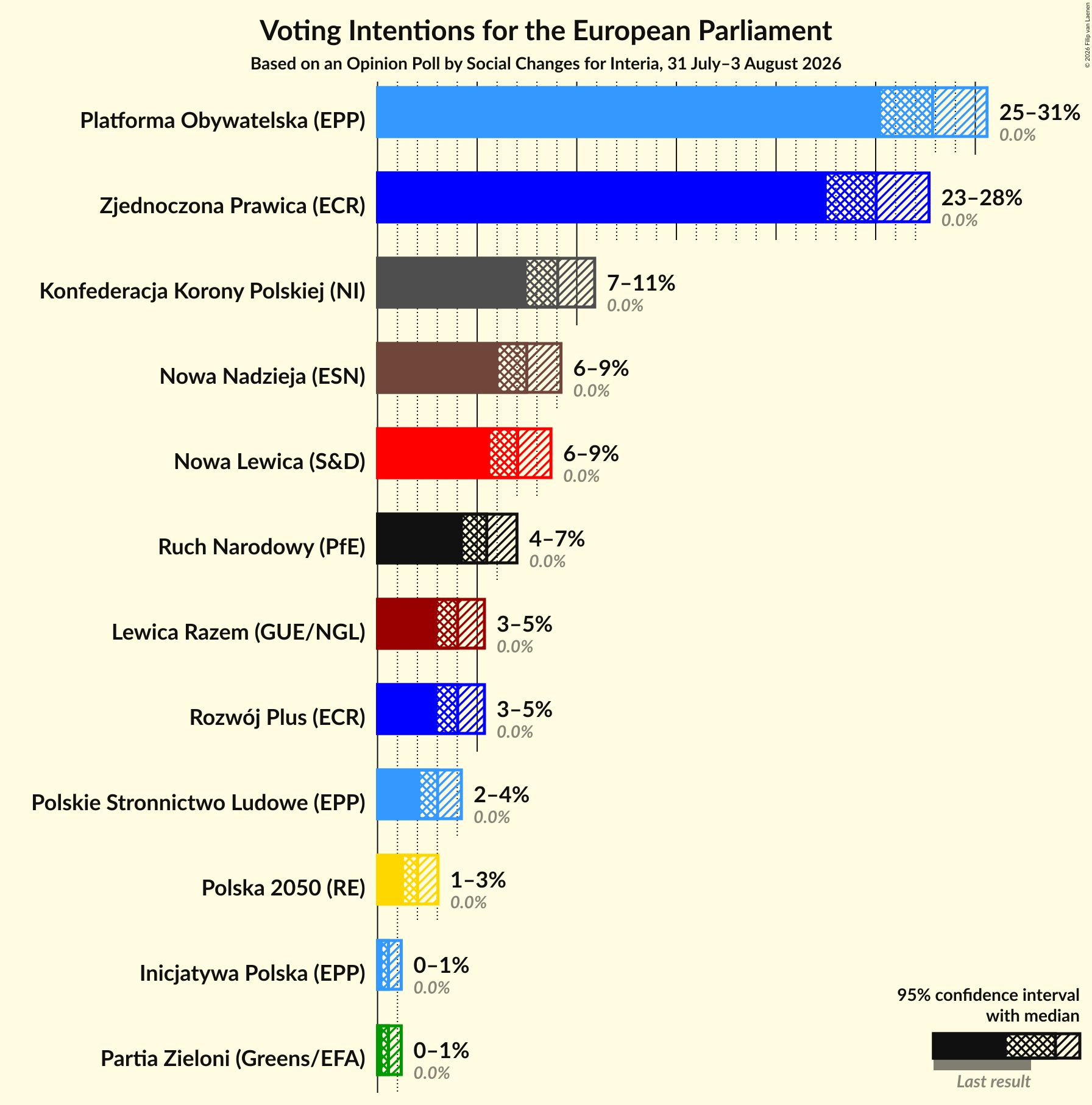 Graph with voting intentions not yet produced