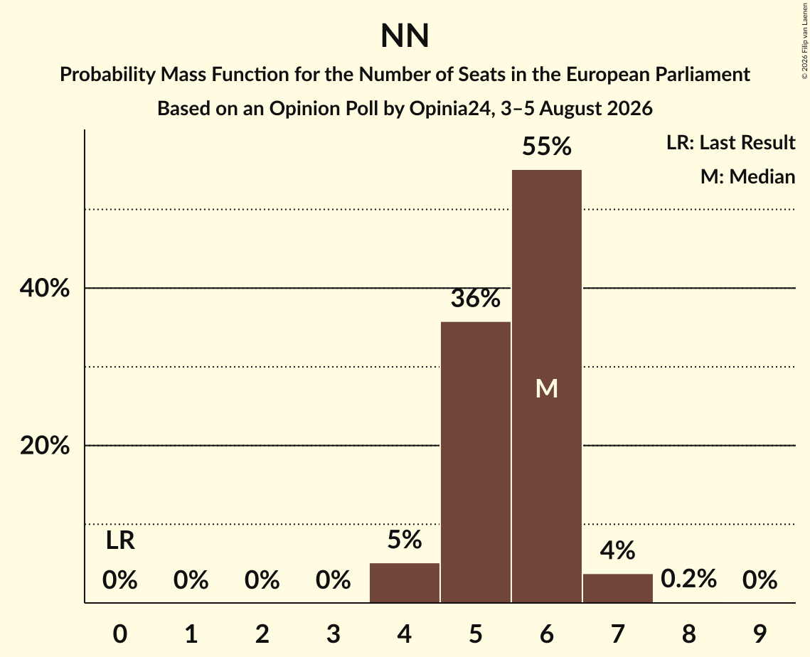 Graph with seats probability mass function not yet produced