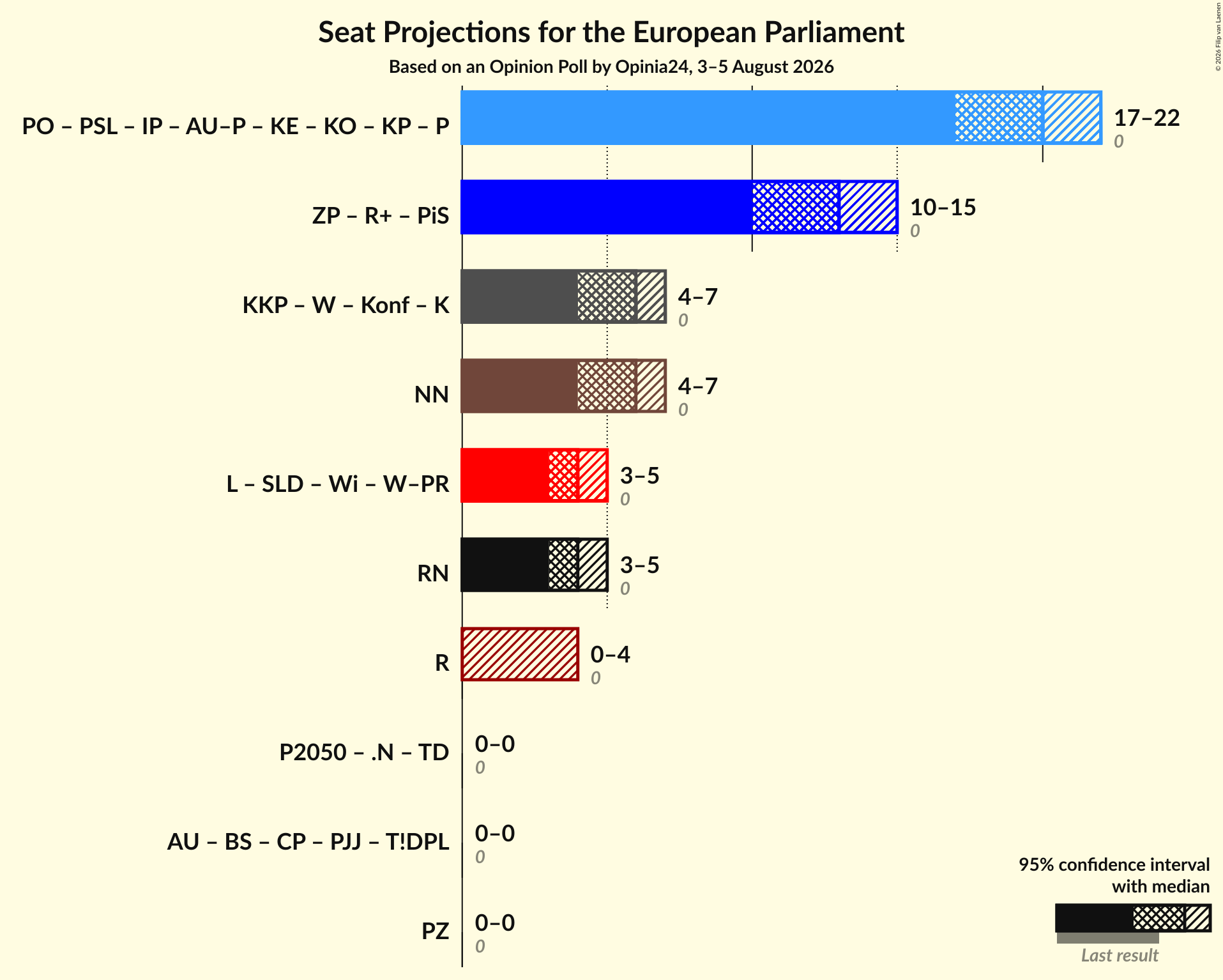 Graph with coalitions seats not yet produced
